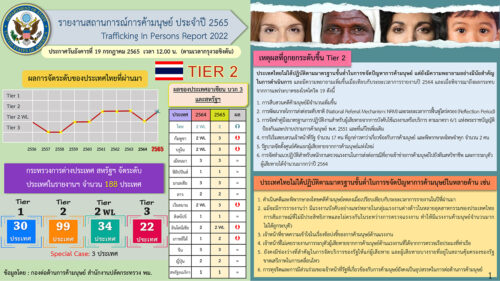 รายงานรายงานสถานการณ์การค้ามนุษย์ ประจำปี 2565 TIP Report 2022